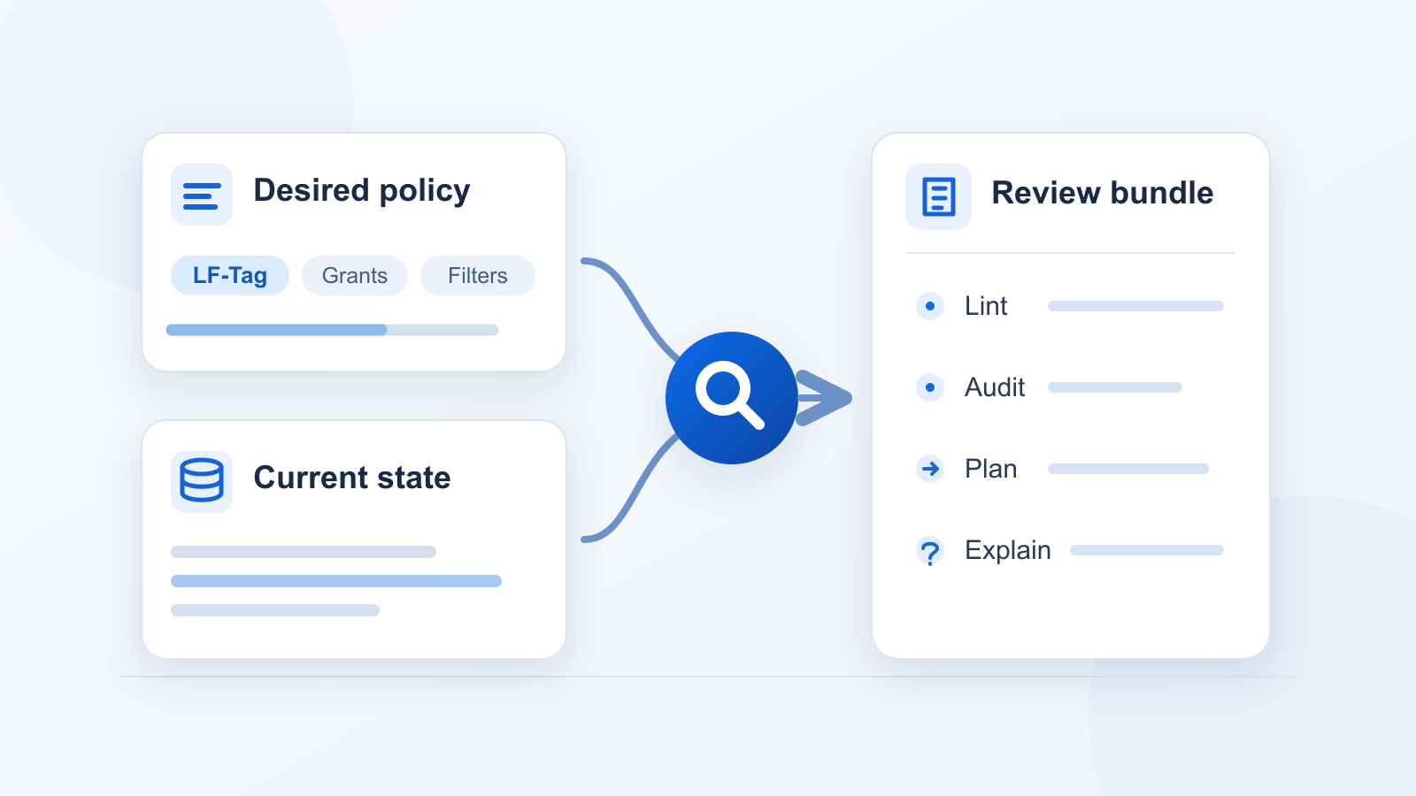 Conceptual diagram of desired policy and current access state flowing into a review report